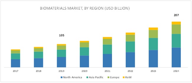 Biomaterials Market Global Forecast 2024 Marketsandmarkets - 