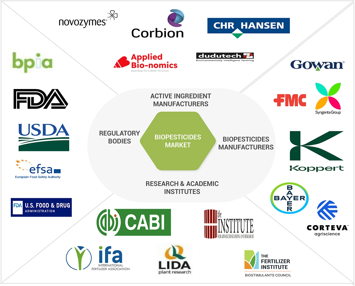 Top Companies in Biopesticides Market