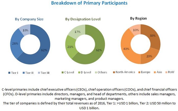 Bioprocess Containers Market By Type, Application, End User & Region ...