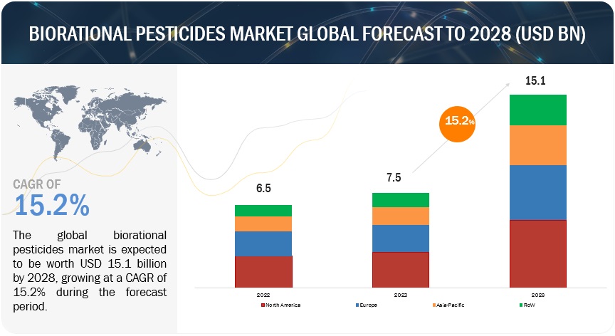 Biorational Pesticides Market