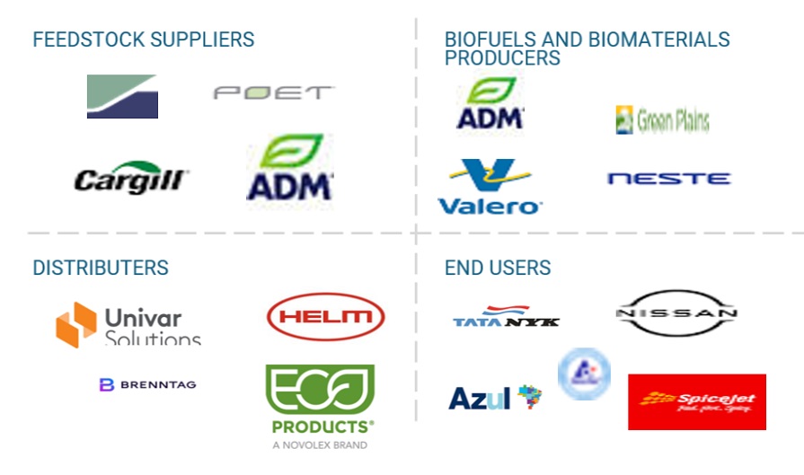 Top Companies in Biorefinery Market