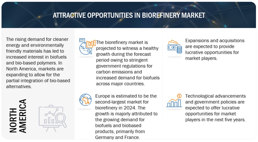 Biorefinery Market Opportunities