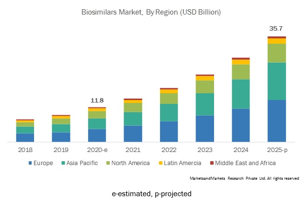 Biosimilars Market | Global Forecast to 2025 | MarketsandMarkets