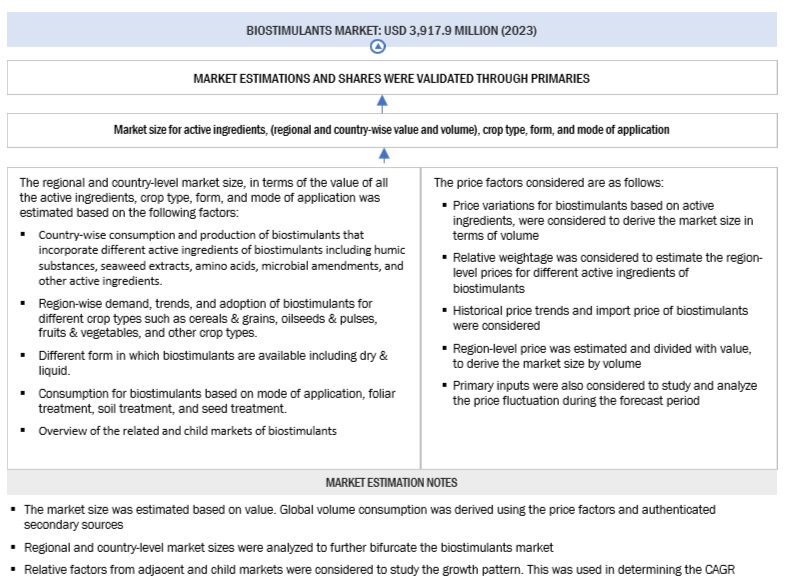 Biostimulants  Market Bottom Up Approach