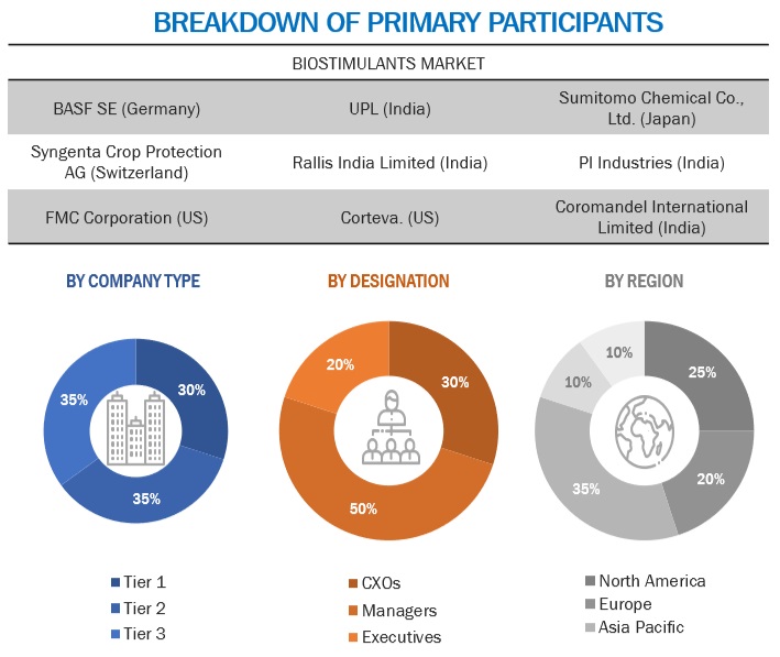 Biostimulants  Market Size, and Share