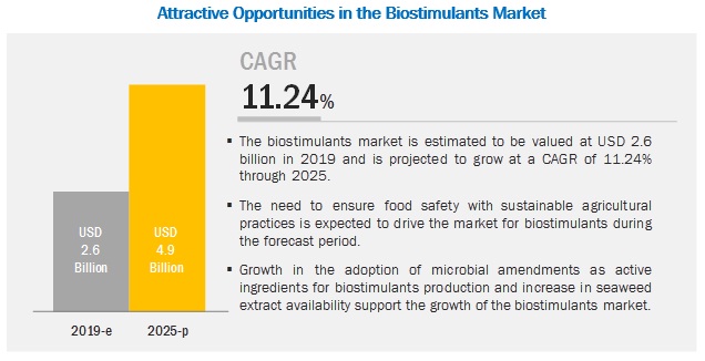 Biostimulants Market