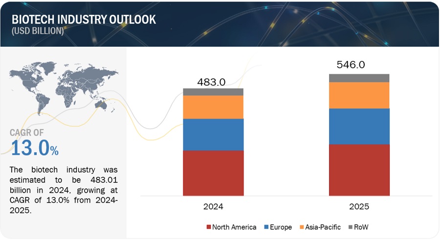 Biotech Industry Outlook