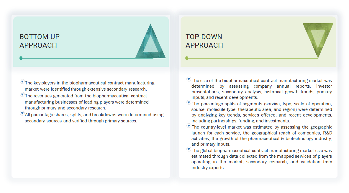 Biopharmaceutical Contract Manufacturing Market Top Down and Bottom Up Approach Biopharmaceutical Contract Manufacturing Market