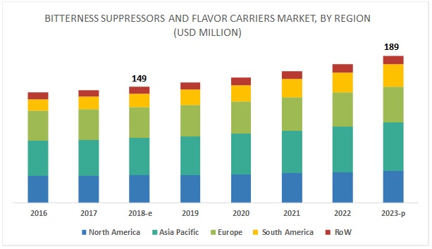 Bitterness Suppressors and Flavor Carriers Market