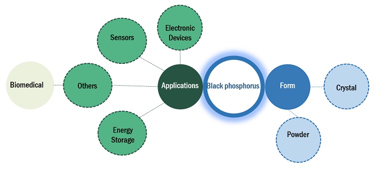 Black Phosphorus Market ecosystem