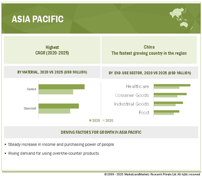 Blister Packaging Market Global Forecast To 2025 Marketsandmarkets