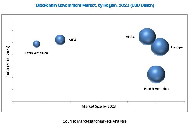 Blockchain Government Market