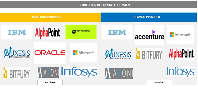 Top Companies in Blockchain in Banking Market