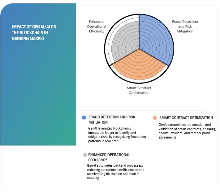 Impact of GEN AI on Blockchain in Banking Market