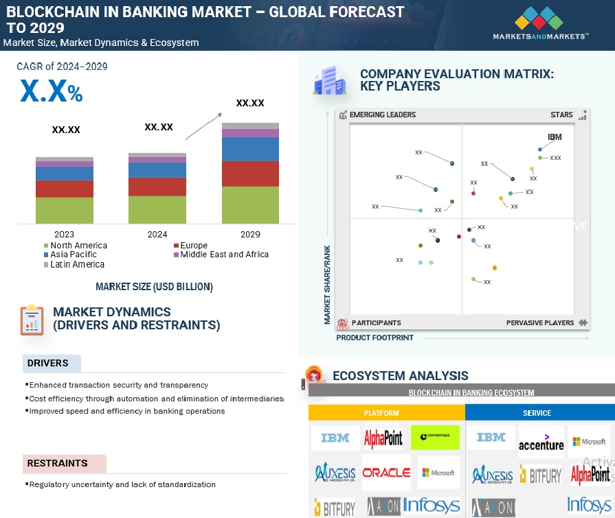 Blockchain in Banking Market