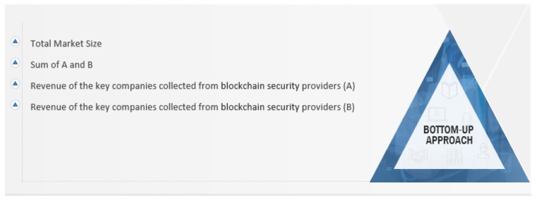 Blockchain Security Market  Bottom Up Approach