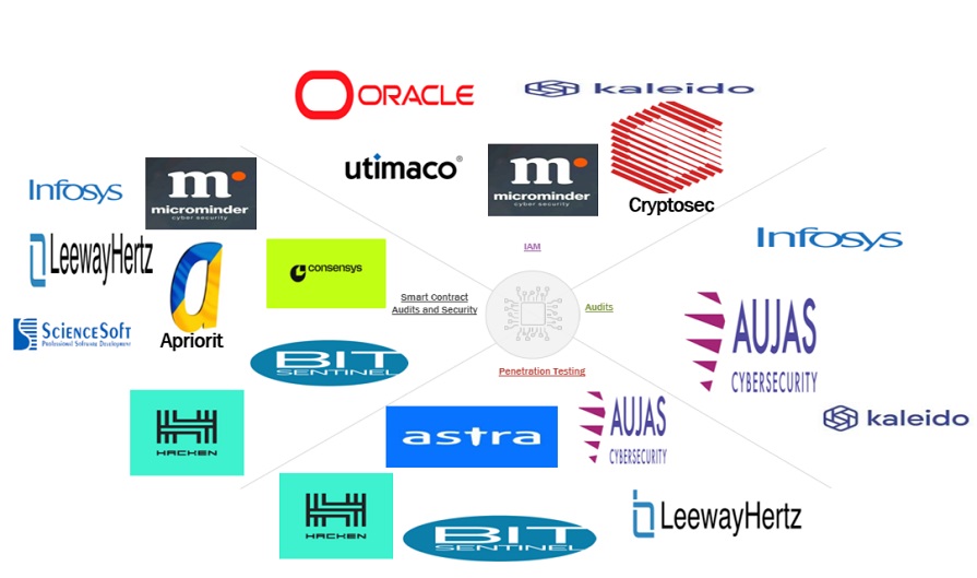 Top Companies in Blockchain Security Market