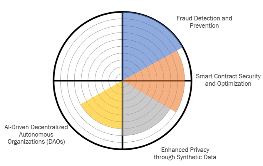 Blockchain Security Market Impact