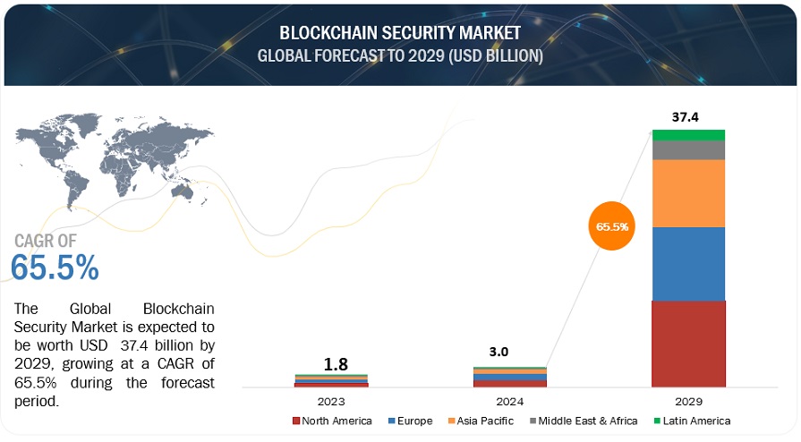 Blockchain Security Market