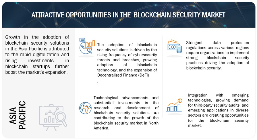 Blockchain Security Market Opportunities