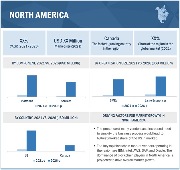 Blockchain Market Size, Share and Global Market Forecast to 2026 