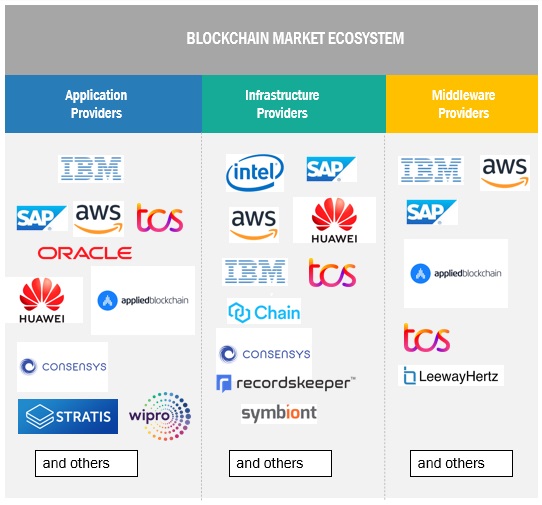 Blockchain Market Size, Share, Trends, Revenue Forecast & Opportunities