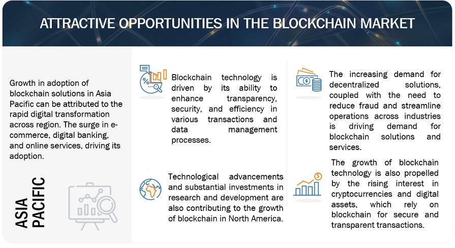 Blockchain Market Opportunities