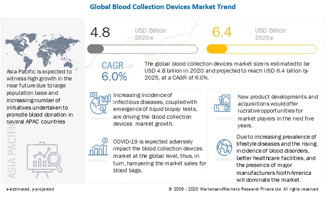 Blood Collection Market Global Forecast To 25 Marketsandmarkets