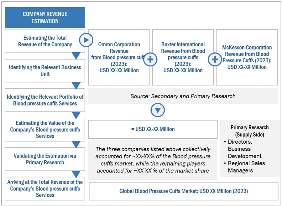 Blood Pressure Cuffs Market Size, and Share 