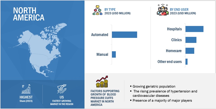 Blood Pressure Cuffs Market by Region