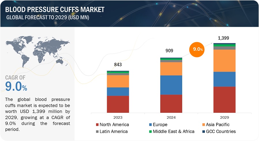 Blood Pressure Cuffs Market