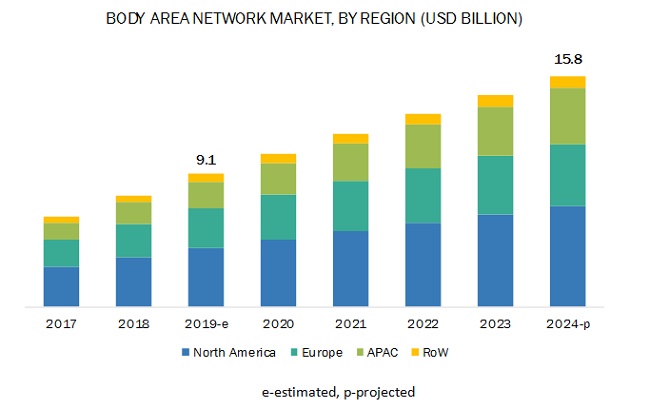 Body Area Network Market