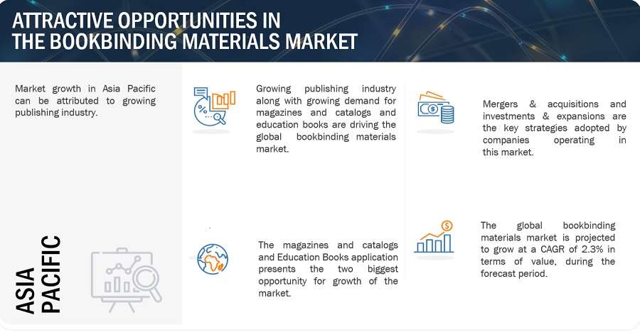 Bookbinding Materials Market