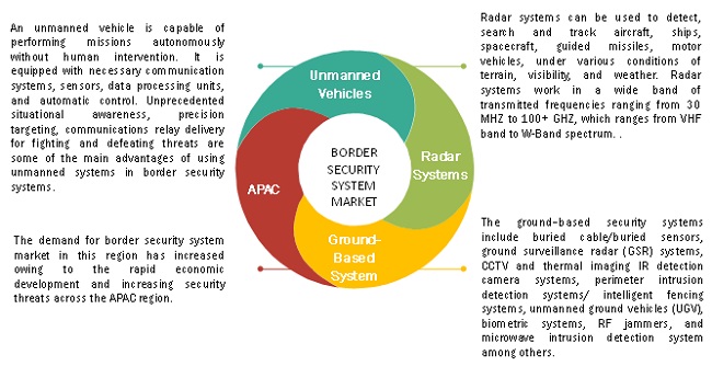 Border Security System Market