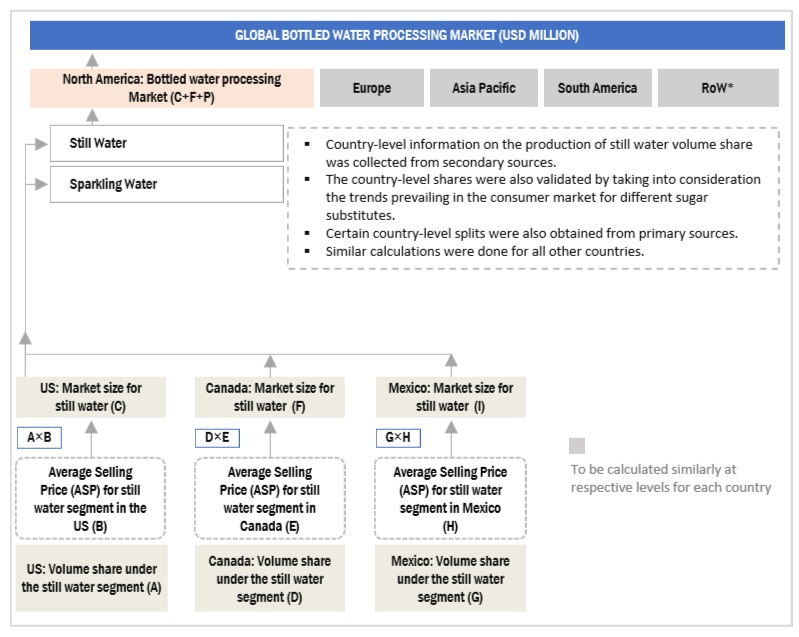 Bottled Water Processing Market Bottom Up Approach