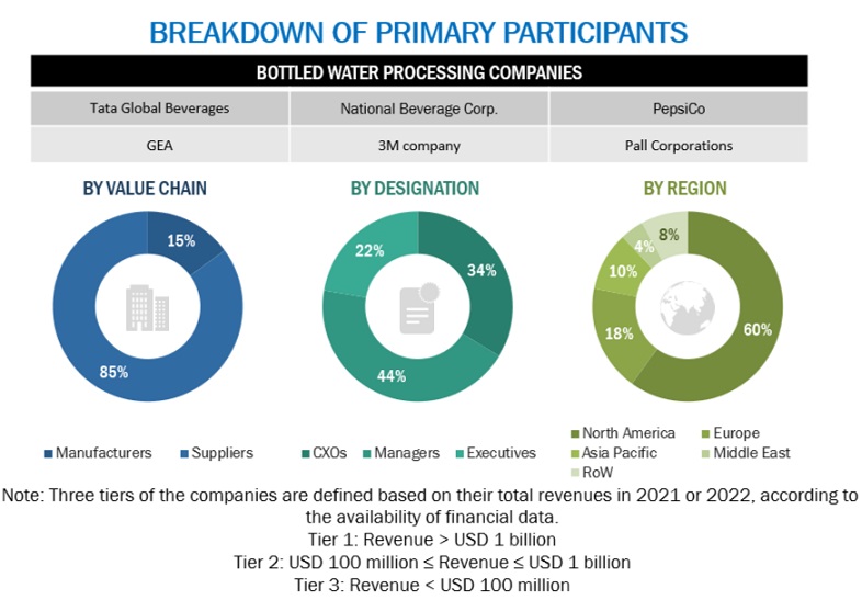 Bottled Water Processing  Market Size, and Share