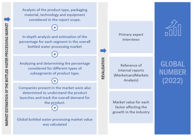 Bottled Water Processing Market Top Down Approach