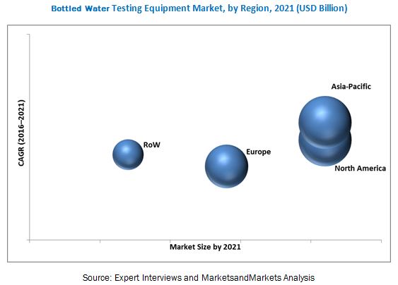Bottled Water Testing Equipment Market