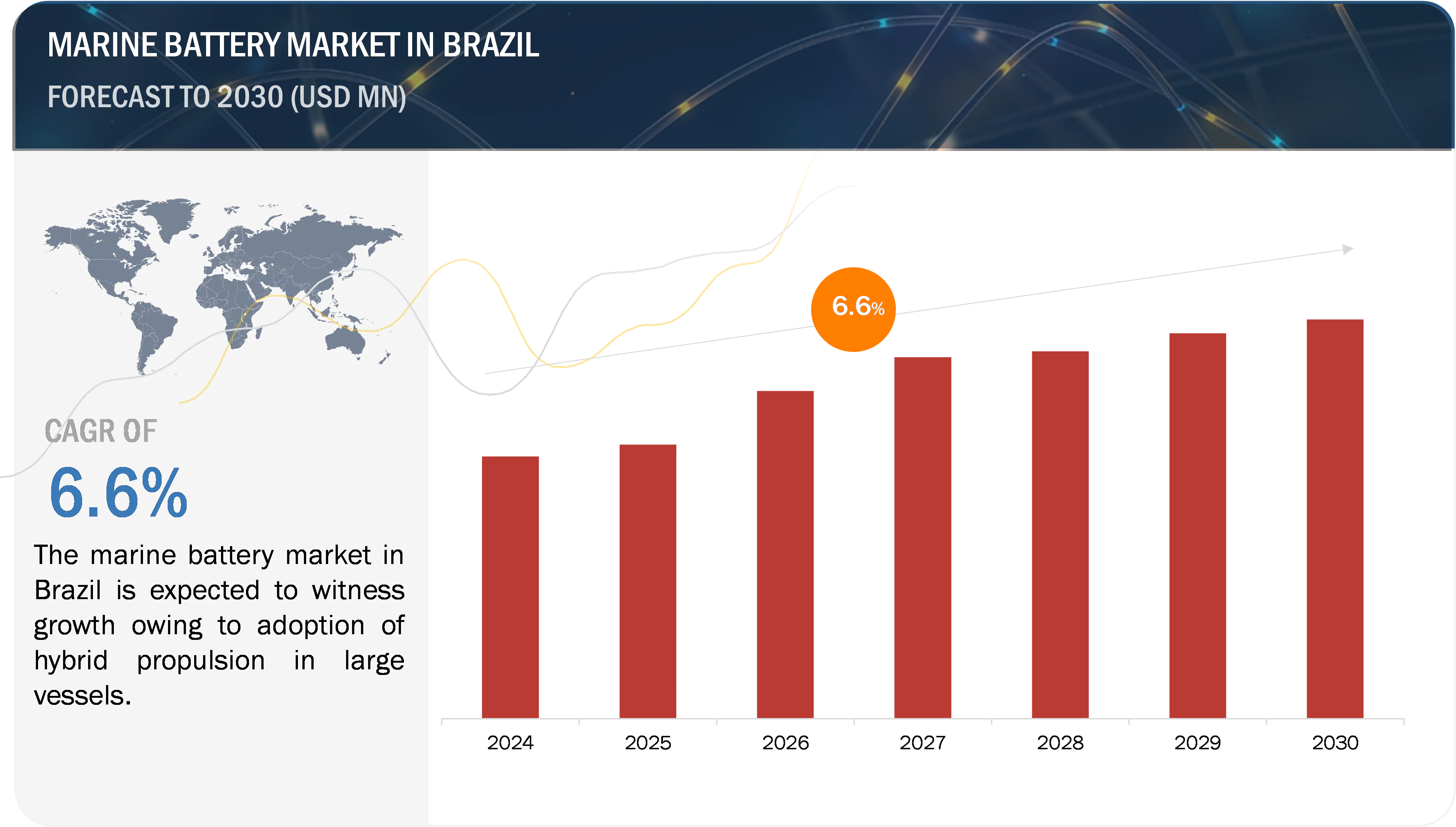 Marine Battery Market Growth in Brazil