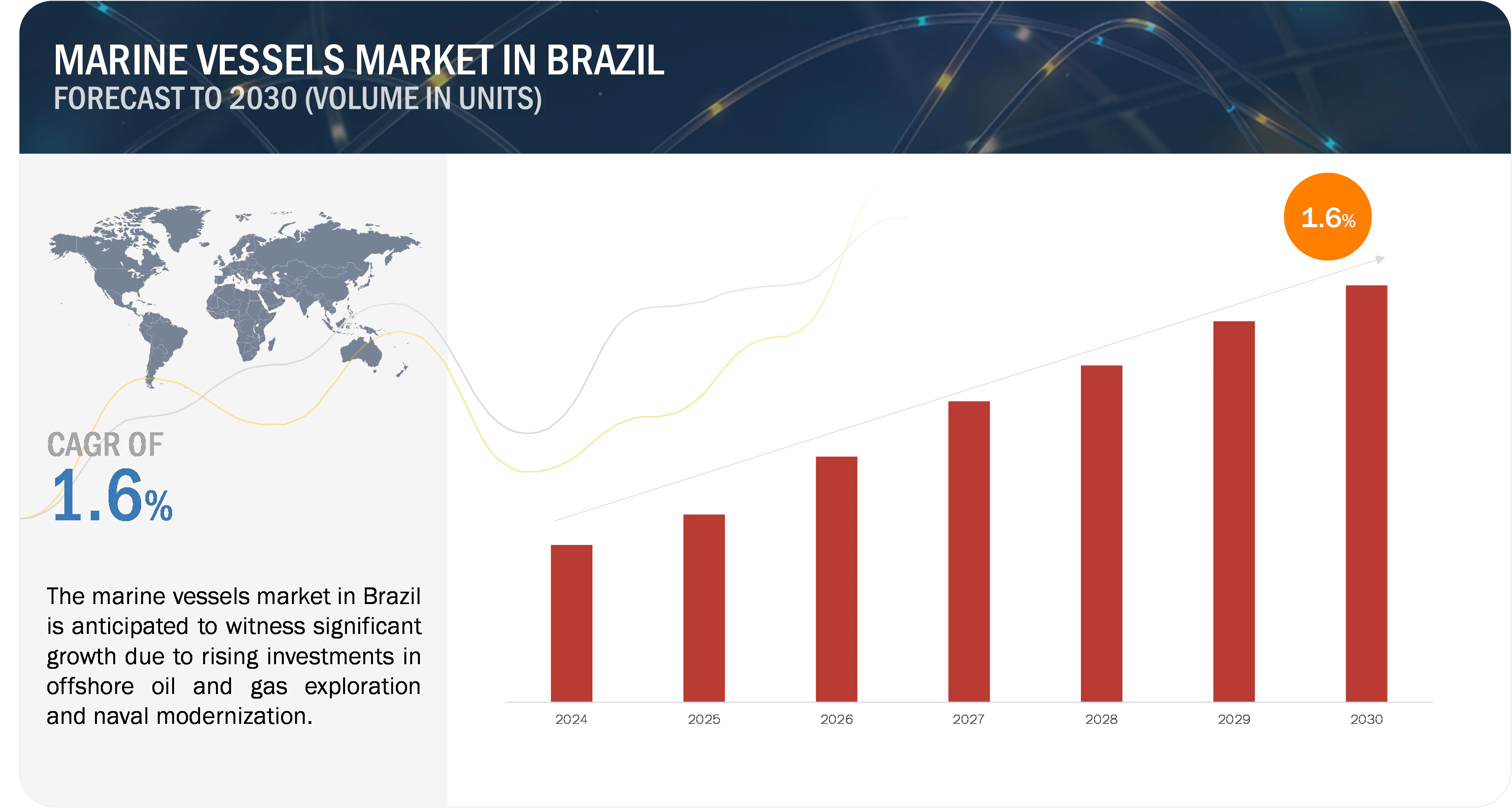 Marine Vessels Market Growth in Brazil