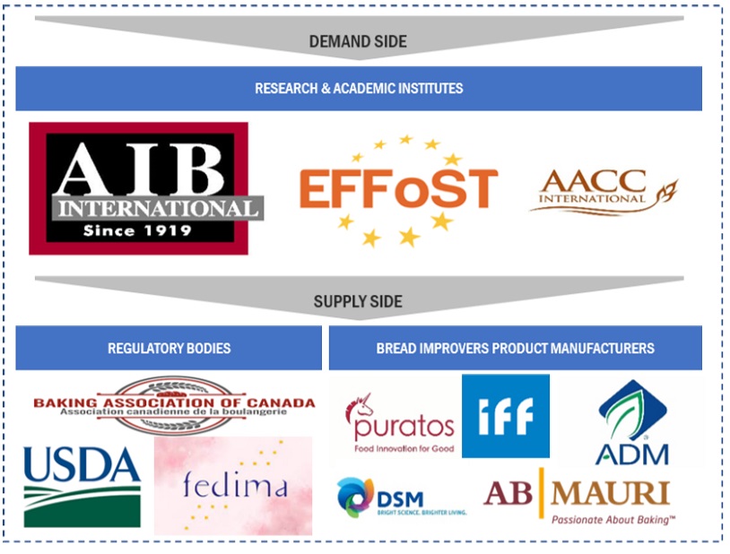 Top Companies in Bread Improvers Market