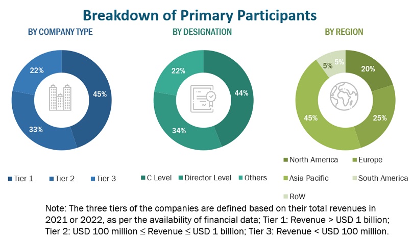 Bread Improvers Market Primary Research