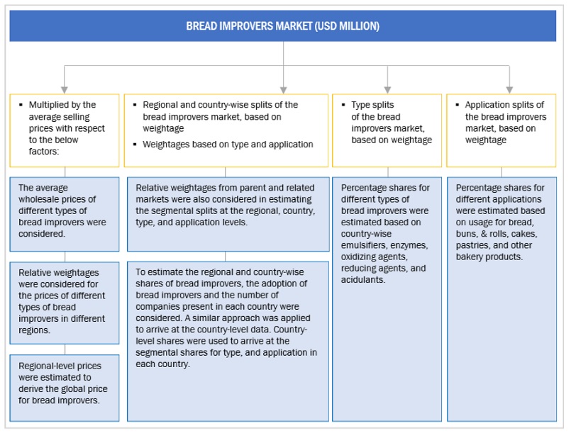 Bread Improvers Market Top Down Approach