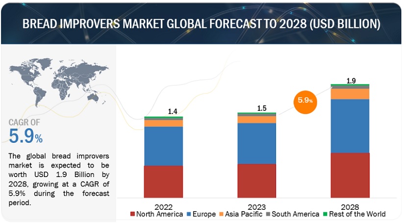 Bread Improvers Market