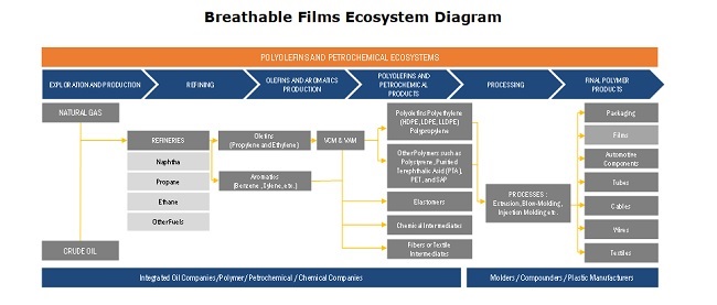 Breathable Films Ecosystem Diagram