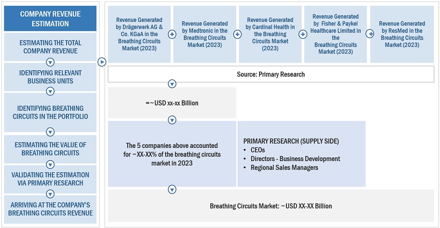 Breathing  Circuits Market Size, and Share 