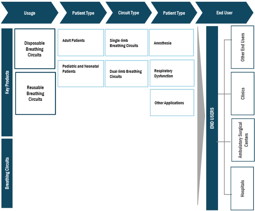 Breathing Circuits Market Ecosystem