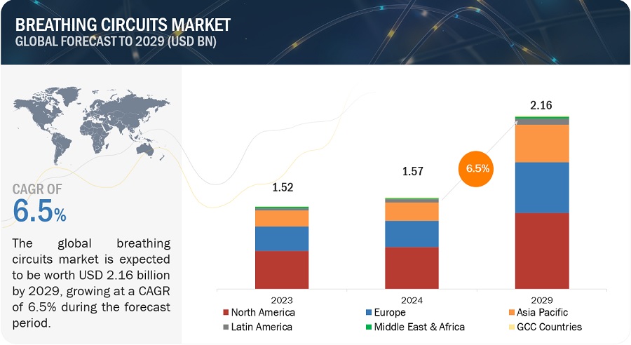 Breathing Circuits Market