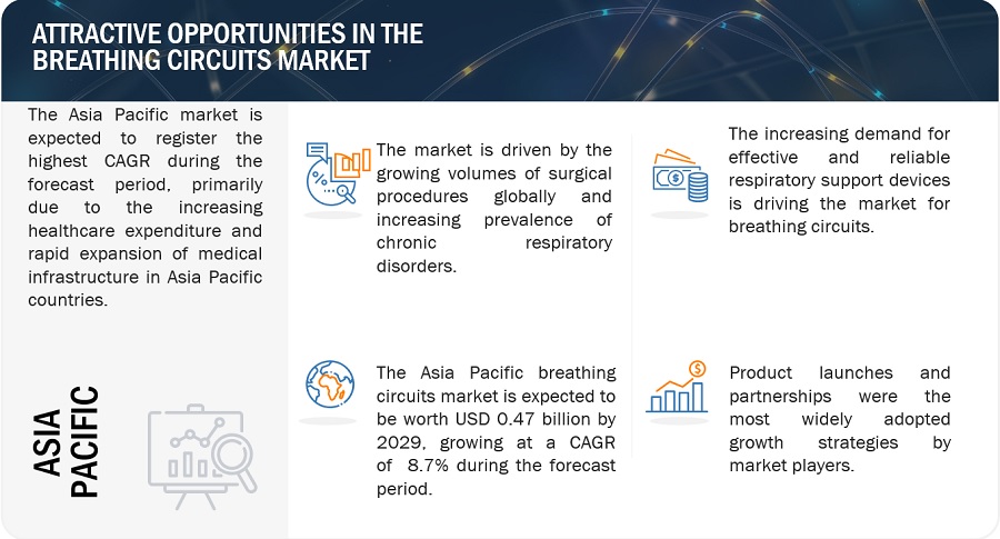 Breathing Circuits Market