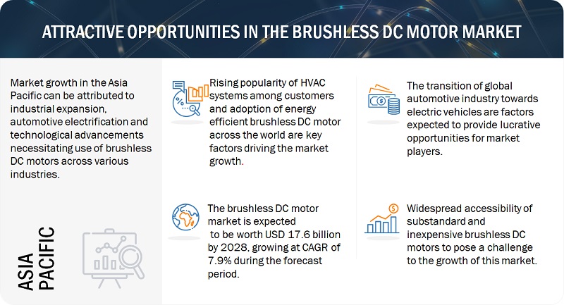 Brushless DC Motor Market Size, Share, Analysis [Latest]